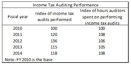 income tax auditing performance